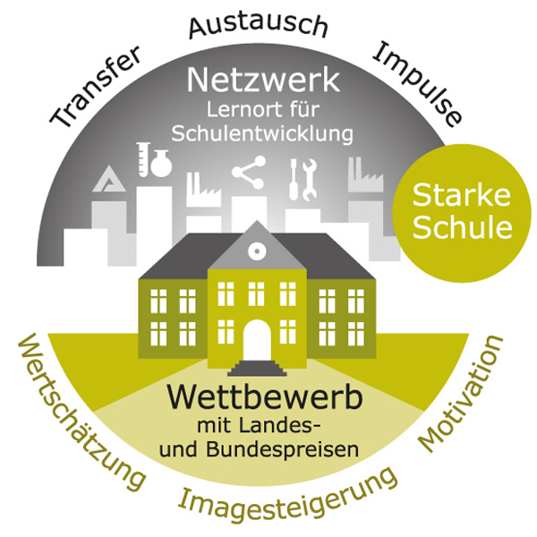 OSW ist „Starke Schule 2009“ in Hessen