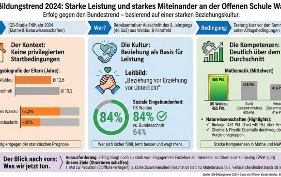 IQB-Bildungstrend 2024 in Mathematik und den Naturwissenschaften