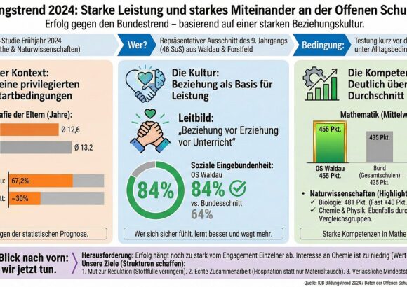 IQB-Bildungstrend 2024 in Mathematik und den Naturwissenschaften